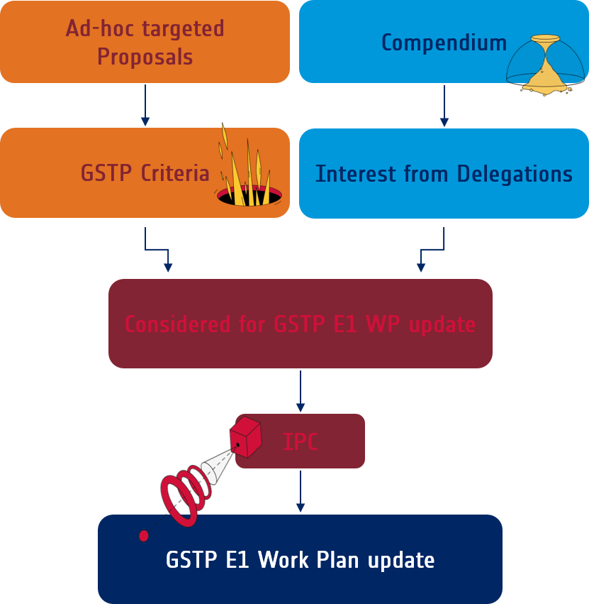 How_do_activities_get_into_the_GSTP_E1_work_plan
